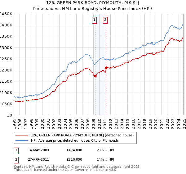 126, GREEN PARK ROAD, PLYMOUTH, PL9 9LJ: Price paid vs HM Land Registry's House Price Index