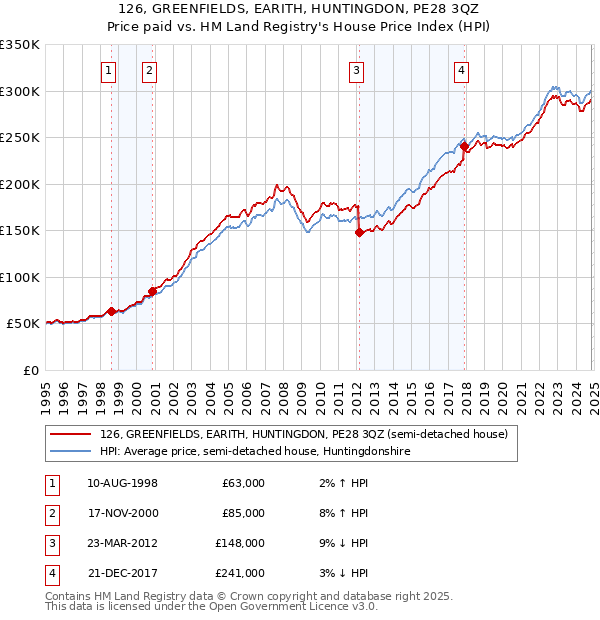 126, GREENFIELDS, EARITH, HUNTINGDON, PE28 3QZ: Price paid vs HM Land Registry's House Price Index