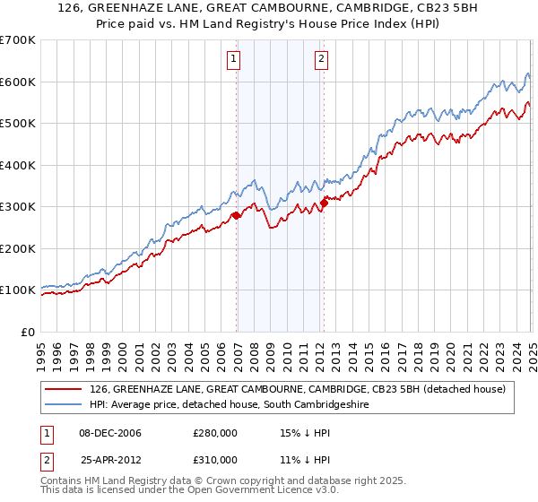 126, GREENHAZE LANE, GREAT CAMBOURNE, CAMBRIDGE, CB23 5BH: Price paid vs HM Land Registry's House Price Index