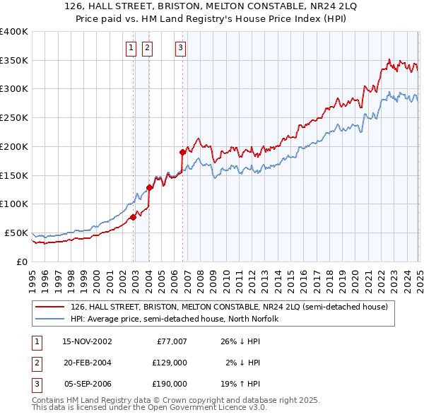 126, HALL STREET, BRISTON, MELTON CONSTABLE, NR24 2LQ: Price paid vs HM Land Registry's House Price Index