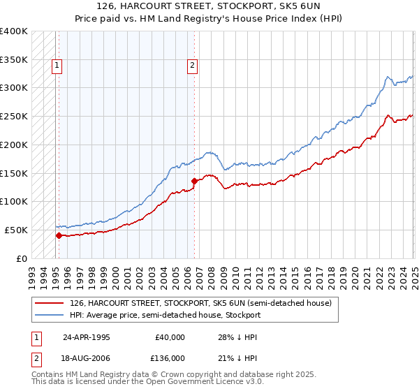 126, HARCOURT STREET, STOCKPORT, SK5 6UN: Price paid vs HM Land Registry's House Price Index