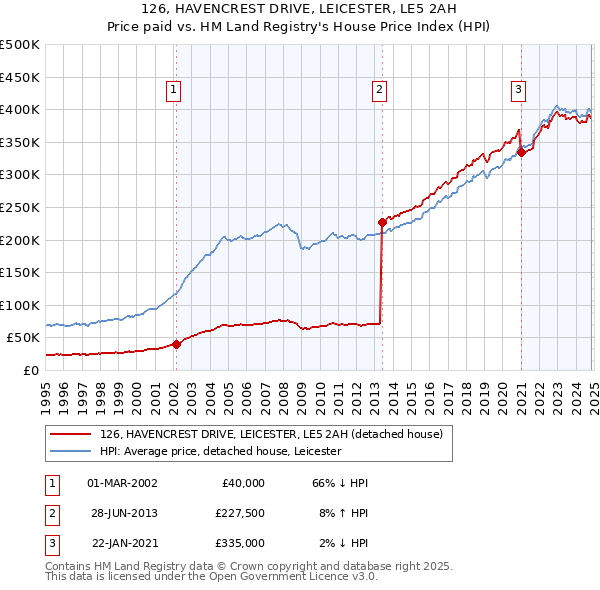 126, HAVENCREST DRIVE, LEICESTER, LE5 2AH: Price paid vs HM Land Registry's House Price Index