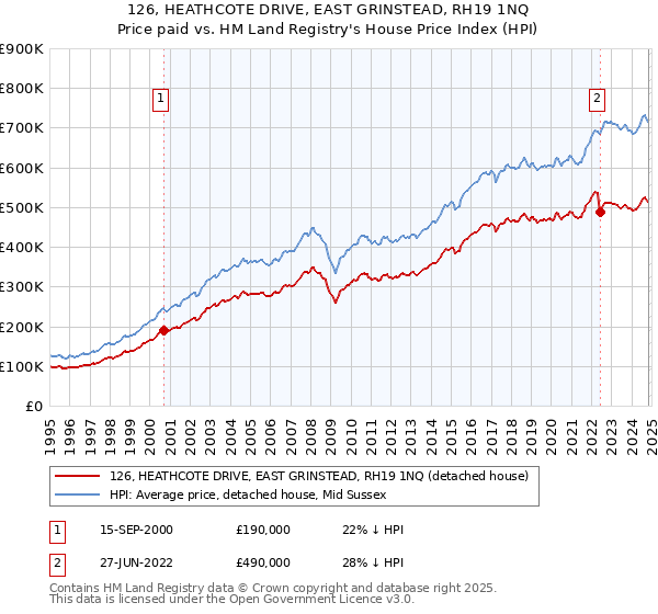 126, HEATHCOTE DRIVE, EAST GRINSTEAD, RH19 1NQ: Price paid vs HM Land Registry's House Price Index