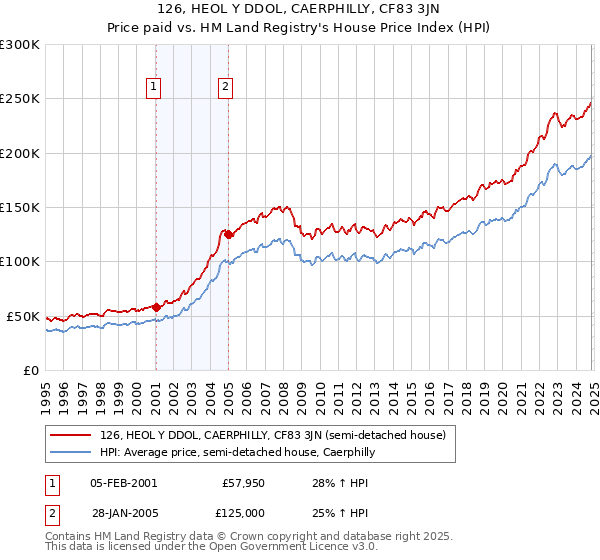 126, HEOL Y DDOL, CAERPHILLY, CF83 3JN: Price paid vs HM Land Registry's House Price Index