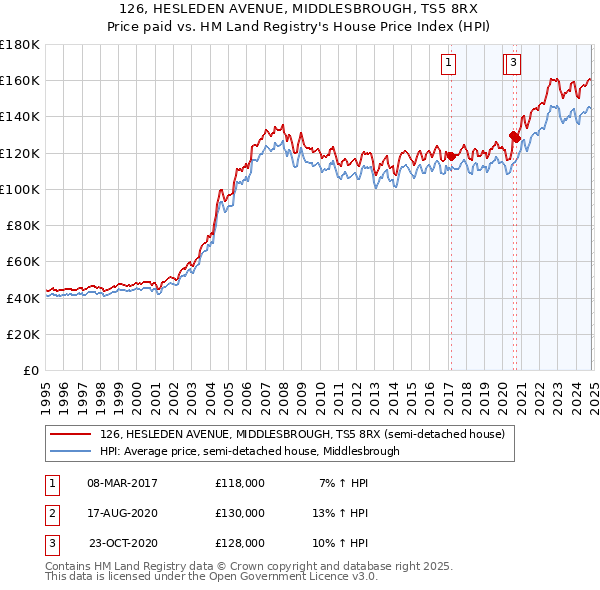 126, HESLEDEN AVENUE, MIDDLESBROUGH, TS5 8RX: Price paid vs HM Land Registry's House Price Index