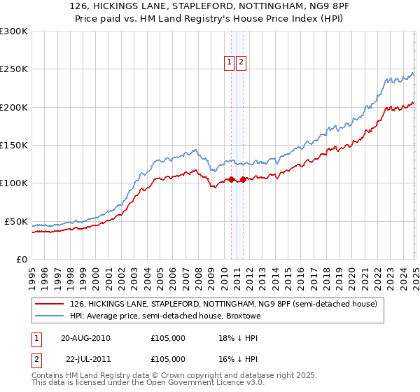 126, HICKINGS LANE, STAPLEFORD, NOTTINGHAM, NG9 8PF: Price paid vs HM Land Registry's House Price Index