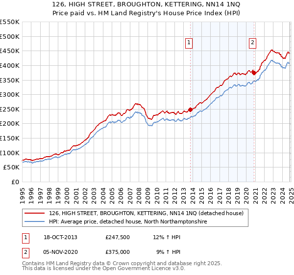 126, HIGH STREET, BROUGHTON, KETTERING, NN14 1NQ: Price paid vs HM Land Registry's House Price Index