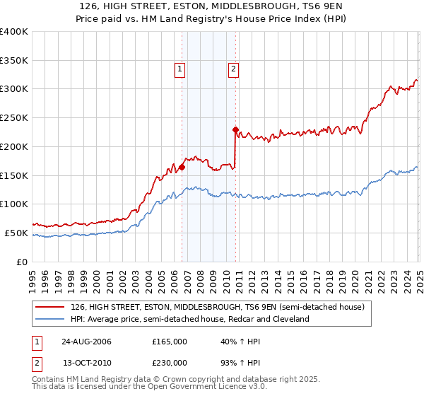 126, HIGH STREET, ESTON, MIDDLESBROUGH, TS6 9EN: Price paid vs HM Land Registry's House Price Index