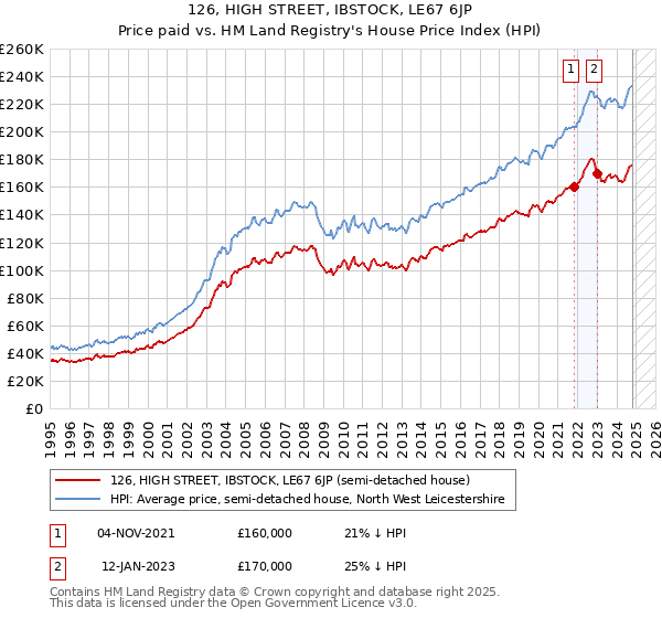 126, HIGH STREET, IBSTOCK, LE67 6JP: Price paid vs HM Land Registry's House Price Index