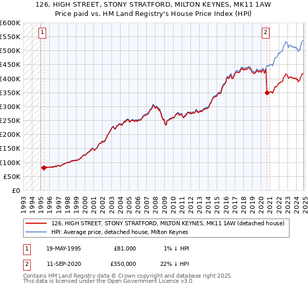 126, HIGH STREET, STONY STRATFORD, MILTON KEYNES, MK11 1AW: Price paid vs HM Land Registry's House Price Index