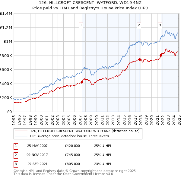 126, HILLCROFT CRESCENT, WATFORD, WD19 4NZ: Price paid vs HM Land Registry's House Price Index