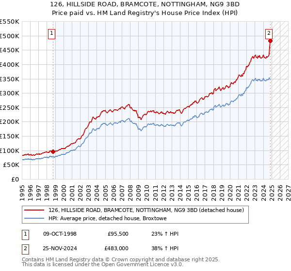 126, HILLSIDE ROAD, BRAMCOTE, NOTTINGHAM, NG9 3BD: Price paid vs HM Land Registry's House Price Index