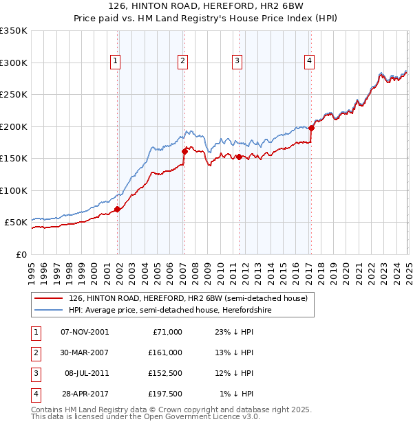 126, HINTON ROAD, HEREFORD, HR2 6BW: Price paid vs HM Land Registry's House Price Index