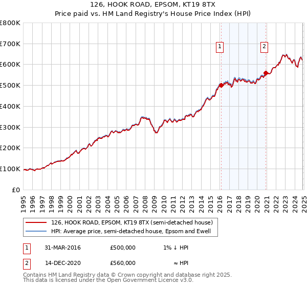 126, HOOK ROAD, EPSOM, KT19 8TX: Price paid vs HM Land Registry's House Price Index