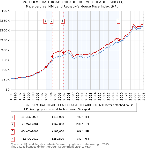 126, HULME HALL ROAD, CHEADLE HULME, CHEADLE, SK8 6LQ: Price paid vs HM Land Registry's House Price Index