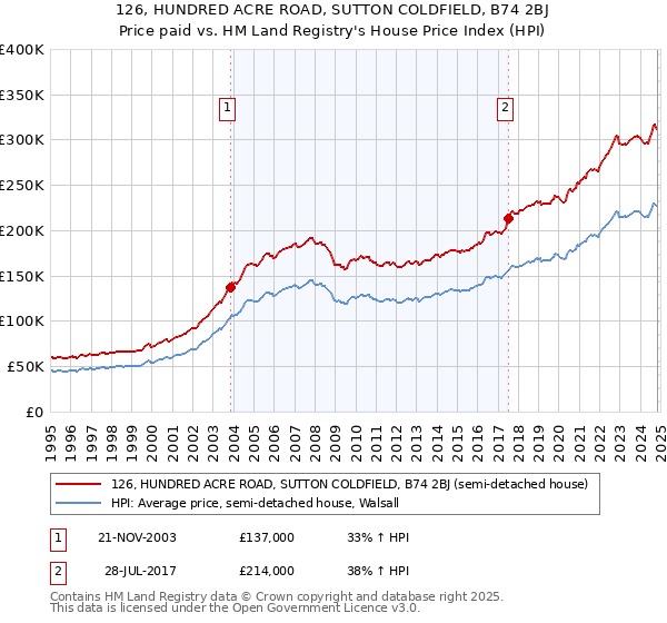 126, HUNDRED ACRE ROAD, SUTTON COLDFIELD, B74 2BJ: Price paid vs HM Land Registry's House Price Index