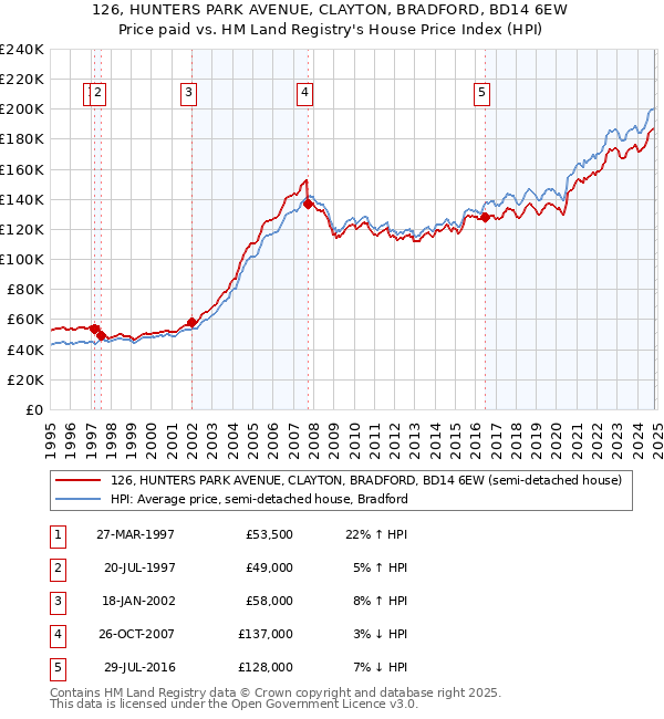 126, HUNTERS PARK AVENUE, CLAYTON, BRADFORD, BD14 6EW: Price paid vs HM Land Registry's House Price Index