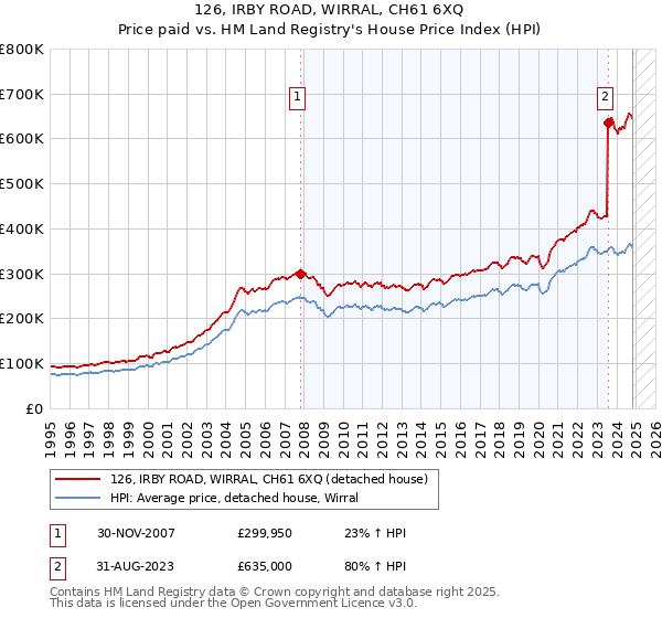 126, IRBY ROAD, WIRRAL, CH61 6XQ: Price paid vs HM Land Registry's House Price Index