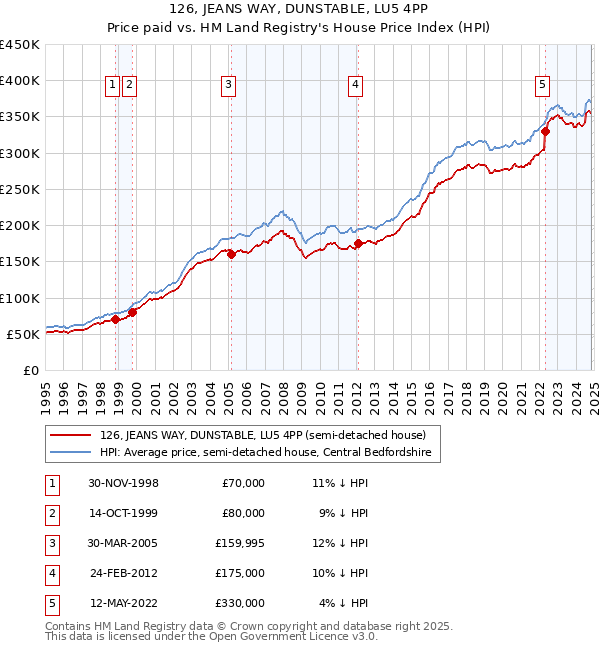 126, JEANS WAY, DUNSTABLE, LU5 4PP: Price paid vs HM Land Registry's House Price Index