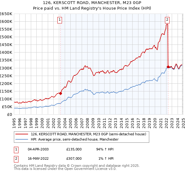 126, KERSCOTT ROAD, MANCHESTER, M23 0GP: Price paid vs HM Land Registry's House Price Index