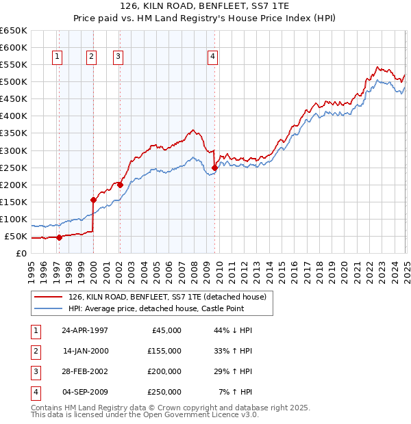 126, KILN ROAD, BENFLEET, SS7 1TE: Price paid vs HM Land Registry's House Price Index