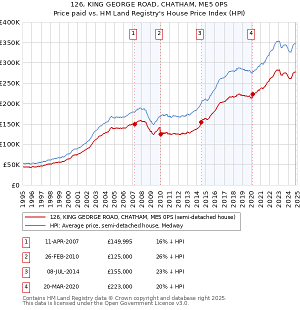 126, KING GEORGE ROAD, CHATHAM, ME5 0PS: Price paid vs HM Land Registry's House Price Index