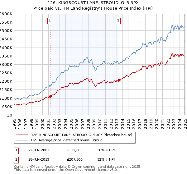 126, KINGSCOURT LANE, STROUD, GL5 3PX: Price paid vs HM Land Registry's House Price Index