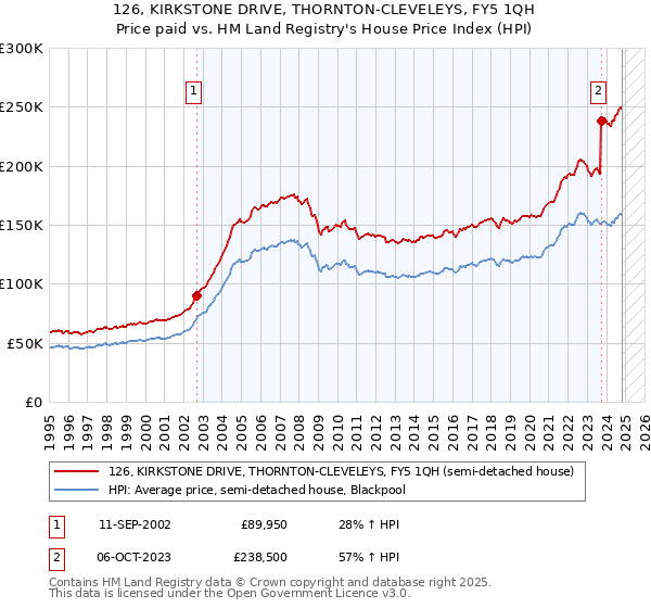 126, KIRKSTONE DRIVE, THORNTON-CLEVELEYS, FY5 1QH: Price paid vs HM Land Registry's House Price Index