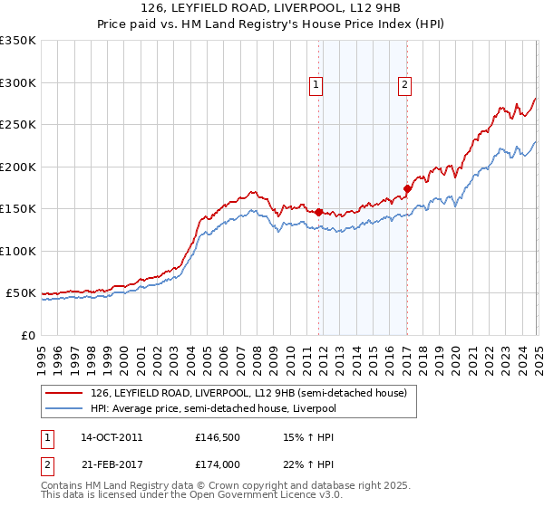 126, LEYFIELD ROAD, LIVERPOOL, L12 9HB: Price paid vs HM Land Registry's House Price Index