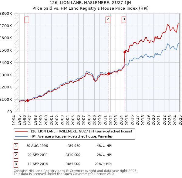 126, LION LANE, HASLEMERE, GU27 1JH: Price paid vs HM Land Registry's House Price Index