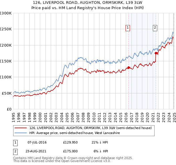 126, LIVERPOOL ROAD, AUGHTON, ORMSKIRK, L39 3LW: Price paid vs HM Land Registry's House Price Index