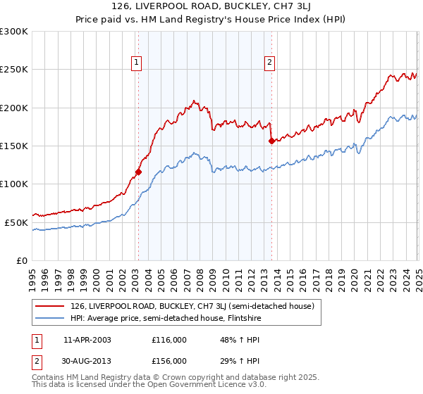 126, LIVERPOOL ROAD, BUCKLEY, CH7 3LJ: Price paid vs HM Land Registry's House Price Index