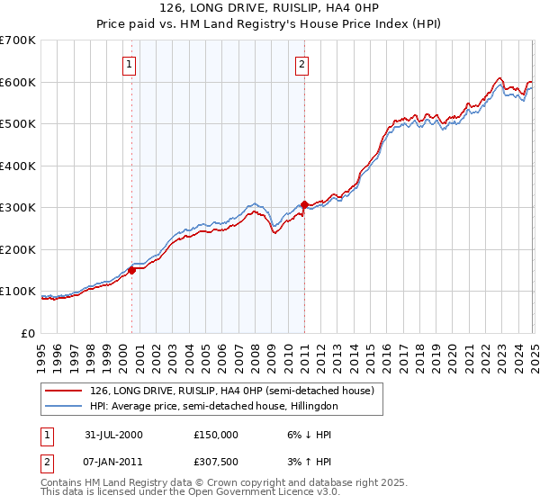 126, LONG DRIVE, RUISLIP, HA4 0HP: Price paid vs HM Land Registry's House Price Index