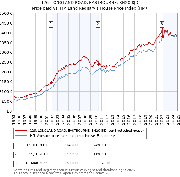 126, LONGLAND ROAD, EASTBOURNE, BN20 8JD: Price paid vs HM Land Registry's House Price Index