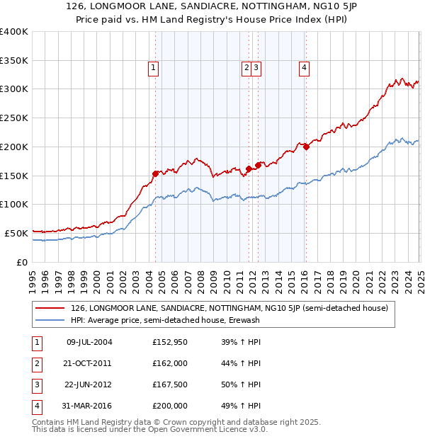 126, LONGMOOR LANE, SANDIACRE, NOTTINGHAM, NG10 5JP: Price paid vs HM Land Registry's House Price Index