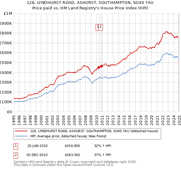 126, LYNDHURST ROAD, ASHURST, SOUTHAMPTON, SO40 7AU: Price paid vs HM Land Registry's House Price Index