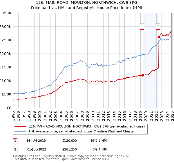 126, MAIN ROAD, MOULTON, NORTHWICH, CW9 8PG: Price paid vs HM Land Registry's House Price Index