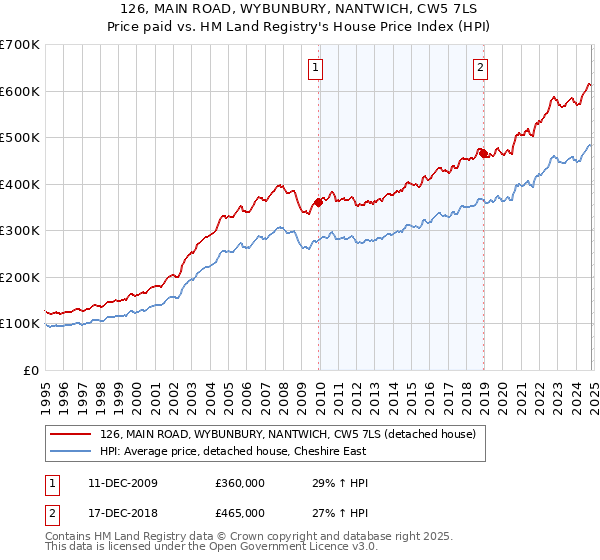 126, MAIN ROAD, WYBUNBURY, NANTWICH, CW5 7LS: Price paid vs HM Land Registry's House Price Index