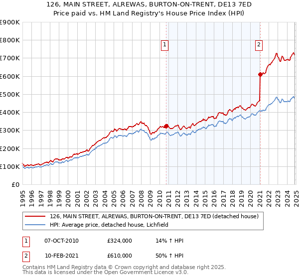 126, MAIN STREET, ALREWAS, BURTON-ON-TRENT, DE13 7ED: Price paid vs HM Land Registry's House Price Index