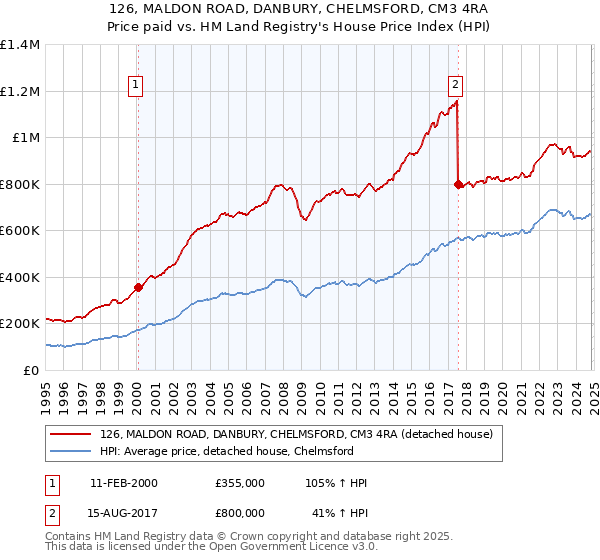 126, MALDON ROAD, DANBURY, CHELMSFORD, CM3 4RA: Price paid vs HM Land Registry's House Price Index