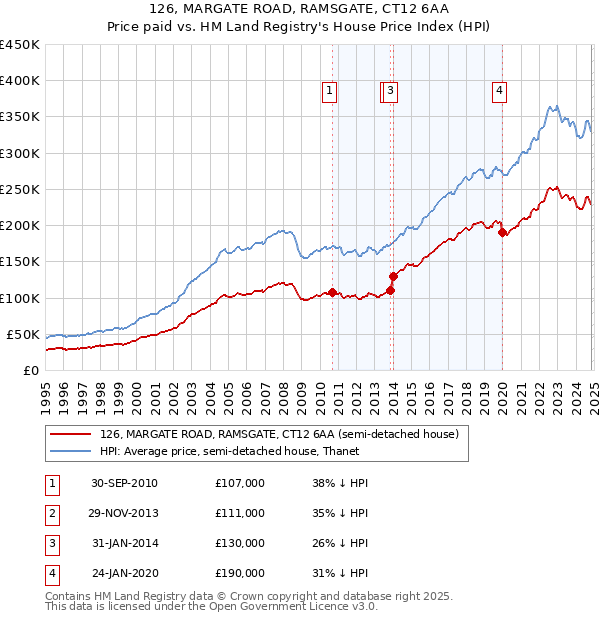 126, MARGATE ROAD, RAMSGATE, CT12 6AA: Price paid vs HM Land Registry's House Price Index