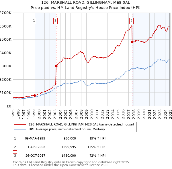 126, MARSHALL ROAD, GILLINGHAM, ME8 0AL: Price paid vs HM Land Registry's House Price Index