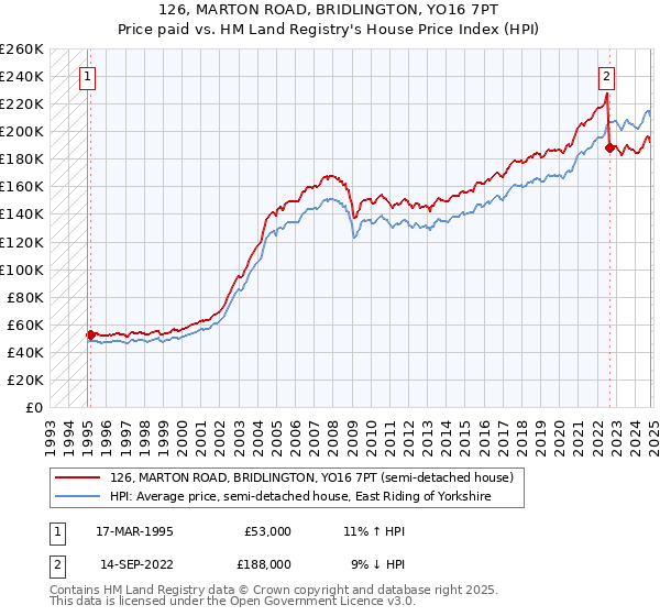 126, MARTON ROAD, BRIDLINGTON, YO16 7PT: Price paid vs HM Land Registry's House Price Index