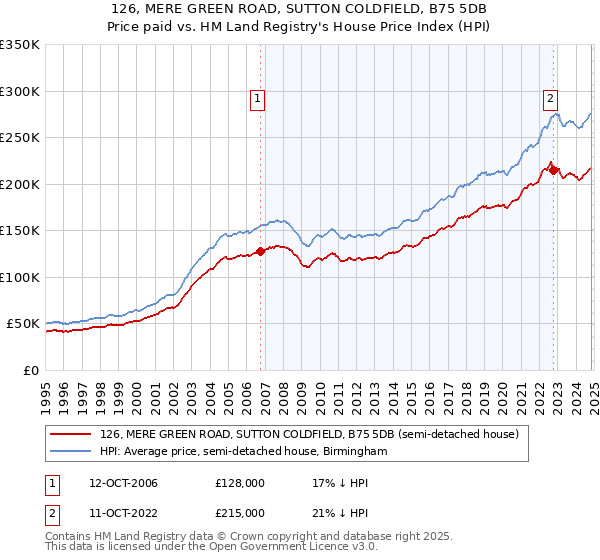 126, MERE GREEN ROAD, SUTTON COLDFIELD, B75 5DB: Price paid vs HM Land Registry's House Price Index