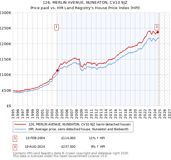 126, MERLIN AVENUE, NUNEATON, CV10 9JZ: Price paid vs HM Land Registry's House Price Index