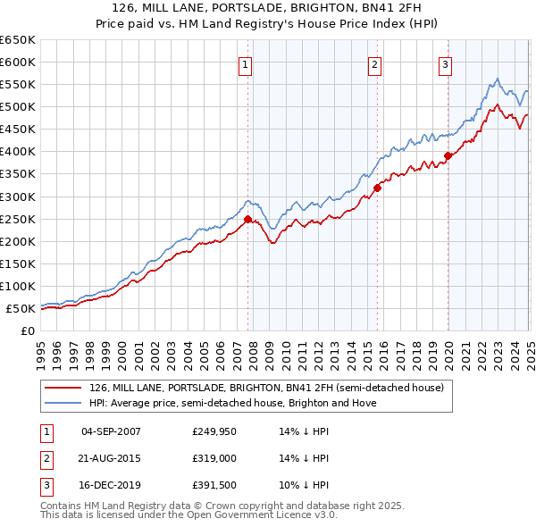 126, MILL LANE, PORTSLADE, BRIGHTON, BN41 2FH: Price paid vs HM Land Registry's House Price Index