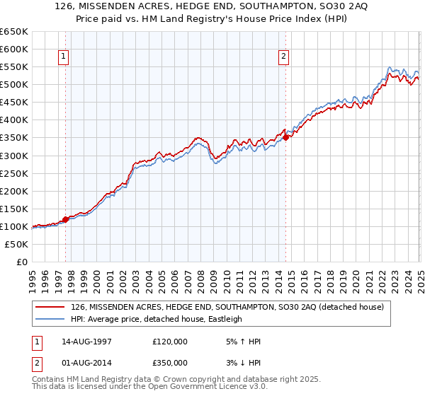 126, MISSENDEN ACRES, HEDGE END, SOUTHAMPTON, SO30 2AQ: Price paid vs HM Land Registry's House Price Index