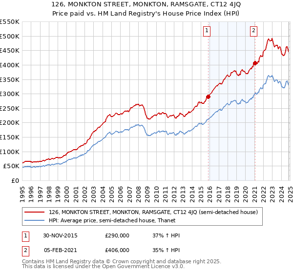 126, MONKTON STREET, MONKTON, RAMSGATE, CT12 4JQ: Price paid vs HM Land Registry's House Price Index