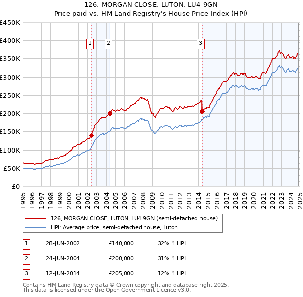 126, MORGAN CLOSE, LUTON, LU4 9GN: Price paid vs HM Land Registry's House Price Index