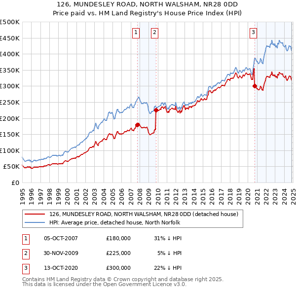 126, MUNDESLEY ROAD, NORTH WALSHAM, NR28 0DD: Price paid vs HM Land Registry's House Price Index